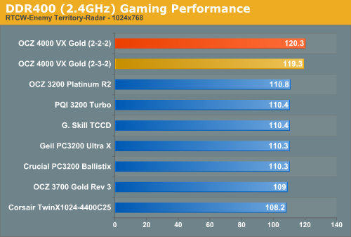 DDR400 (2.4GHz) Gaming Performance